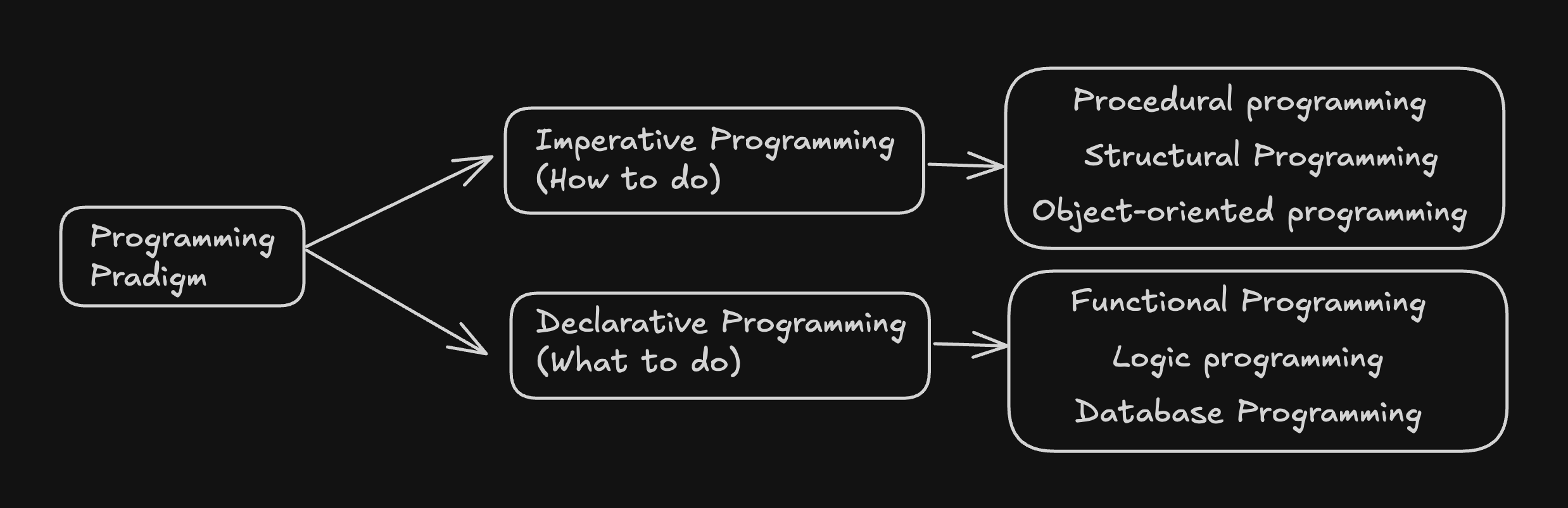Programming Paradigm